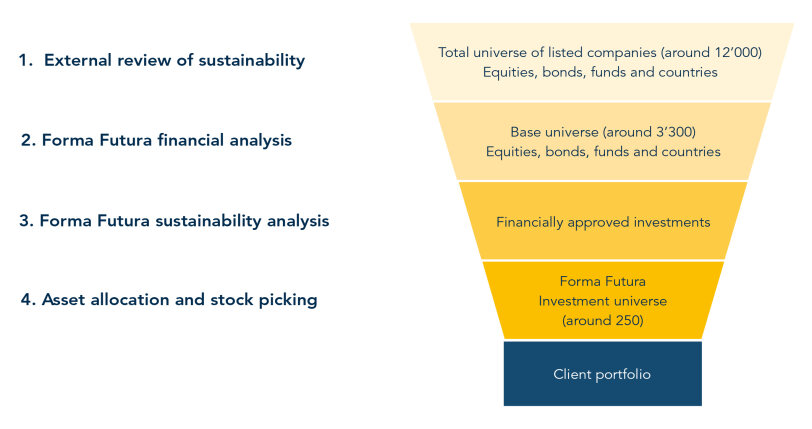 Forma Futura Grafik Anlageprozess en