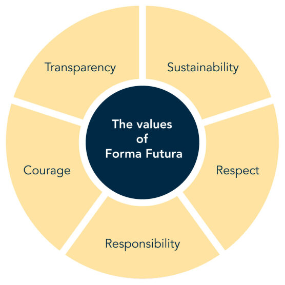 forma futura grfik nachhaltig investieren en