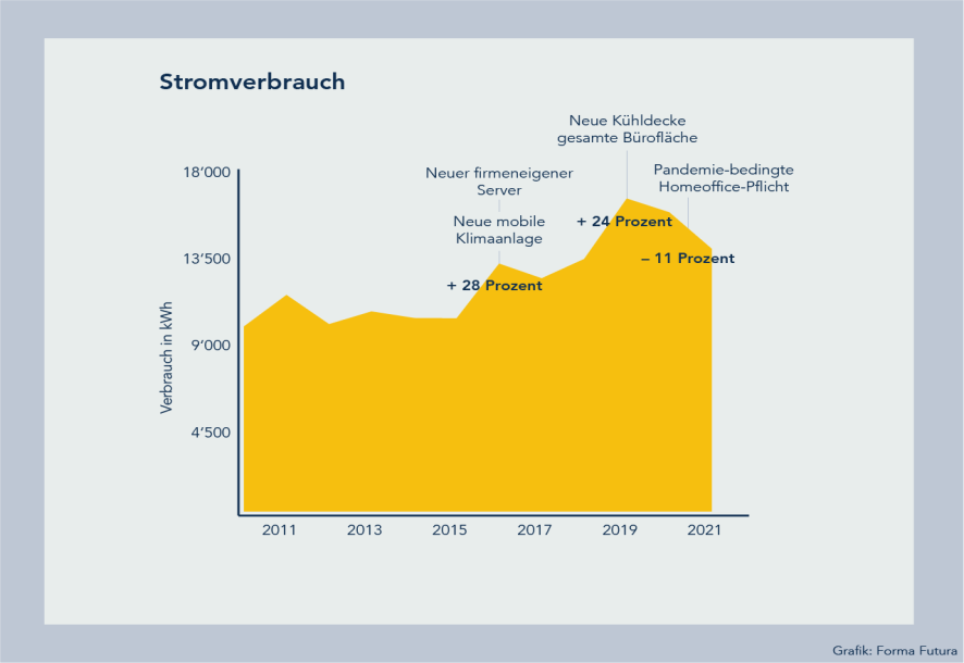 Forma Futura Stomverbrauch