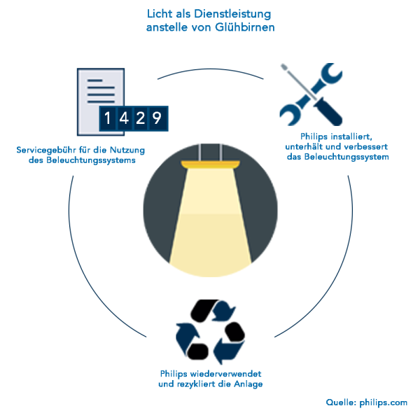 Perspektivenwechsel Grafik Perspektivenwechsel Philips