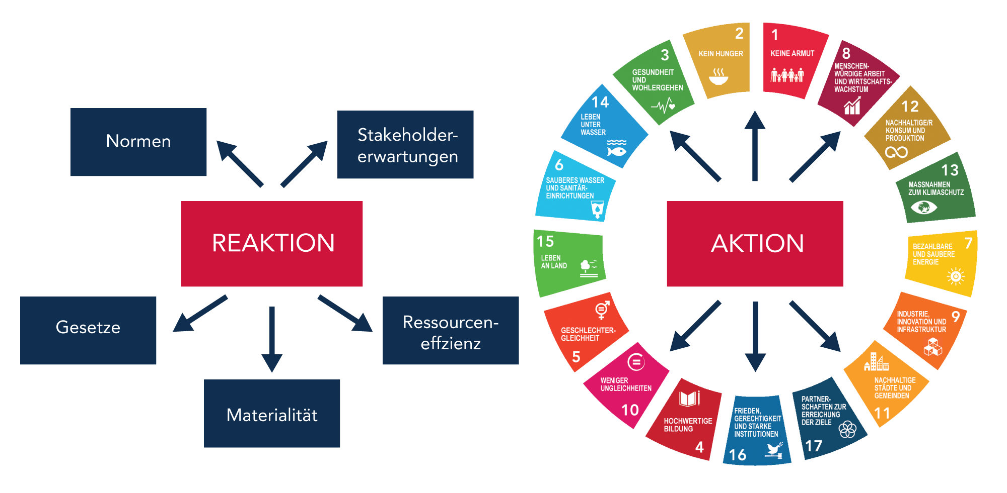 Reaktion - Aktion Grafik Reaktion Aktion