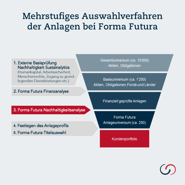 Forma Futura Soziale Nachhaltigkeit Auswahlverfahren von Anlagen