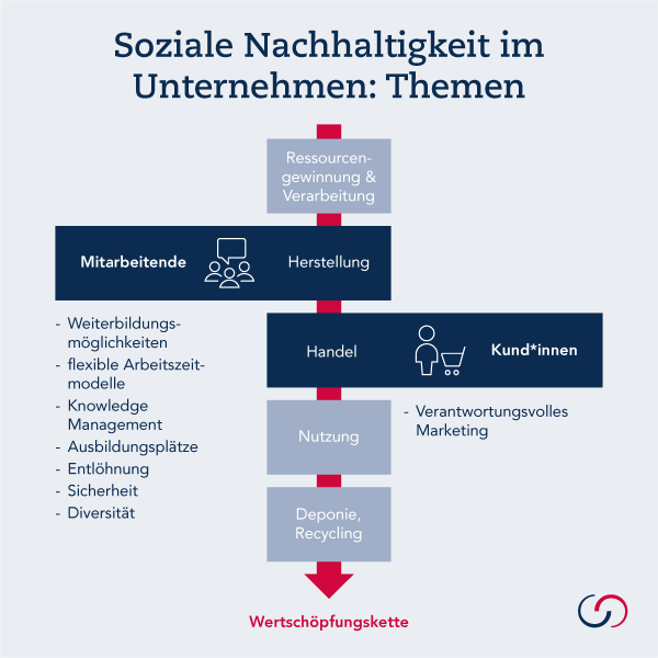 Forma Futura Soziale Nachhaltigkeit Chancen sozialer Nachhaltigkeit in Unternehmen