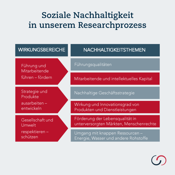 Forma Futura Soziale Nachhaltigkeit Researchprozess