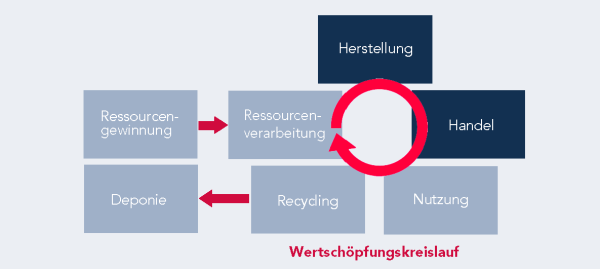 Forma Futura Soziale Nachhaltigkeit Von der Kette zum Kreislauf