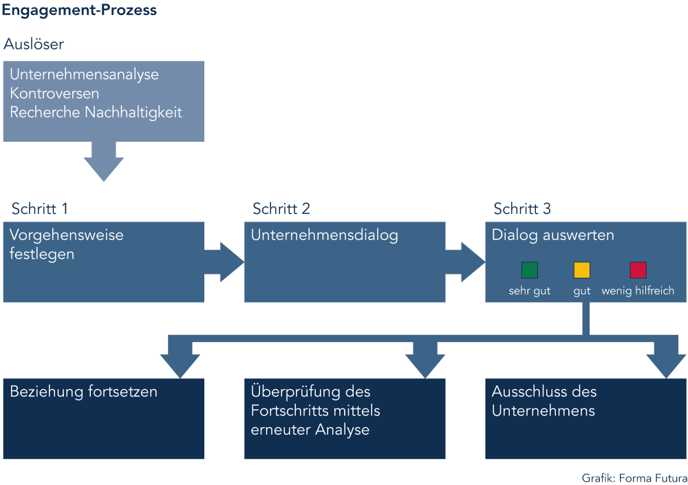 Forma Futura Engagement Prozess
