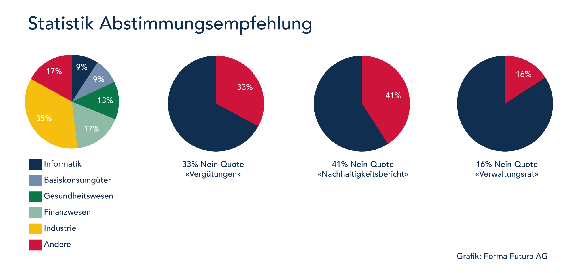 Abstimmungsempfehlungen