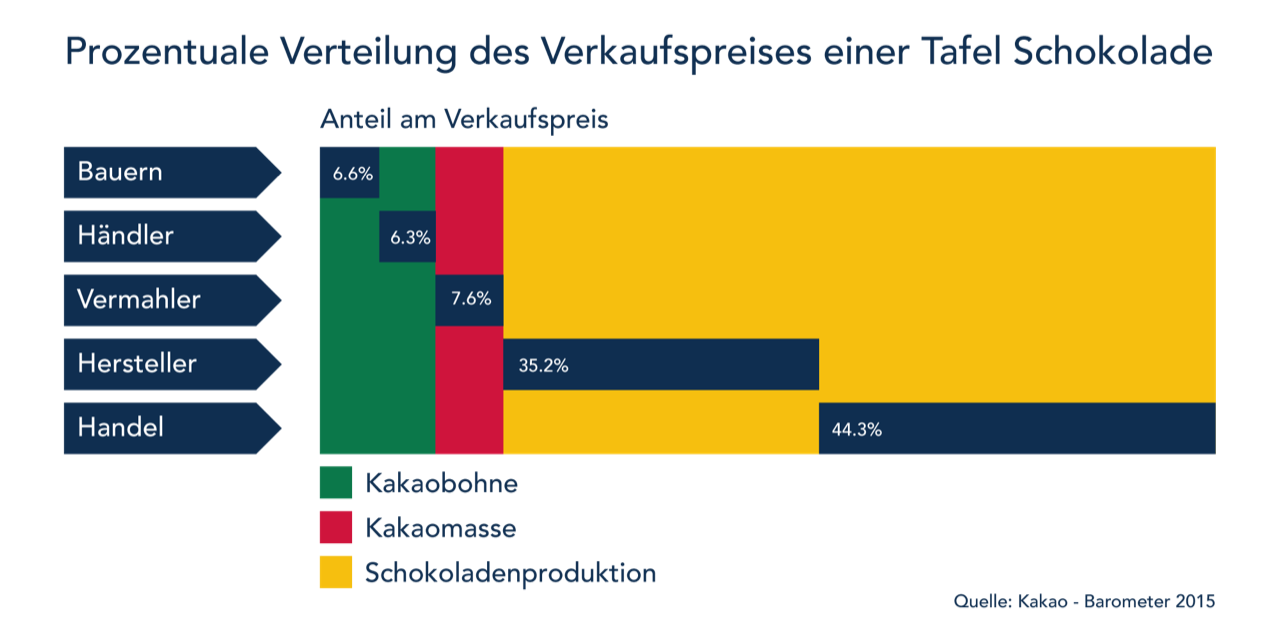 Forma Futura Grafik Verkaufspreis Schokolade